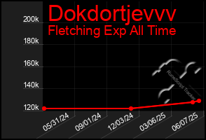 Total Graph of Dokdortjevvv