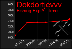 Total Graph of Dokdortjevvv