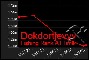 Total Graph of Dokdortjevvv