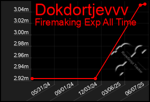Total Graph of Dokdortjevvv