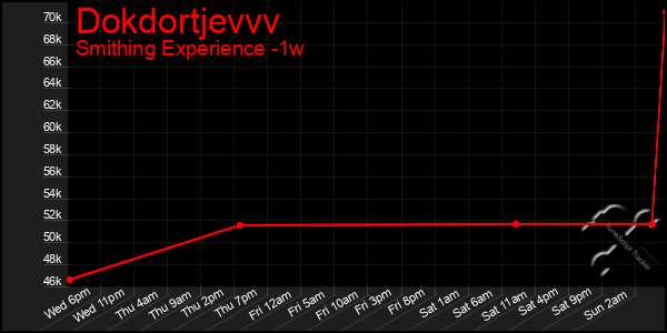 Last 7 Days Graph of Dokdortjevvv