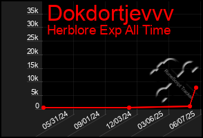 Total Graph of Dokdortjevvv