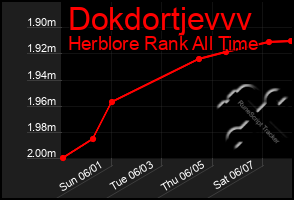 Total Graph of Dokdortjevvv