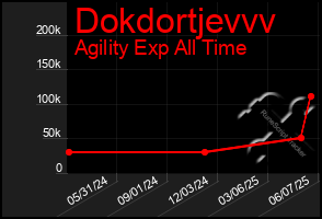 Total Graph of Dokdortjevvv