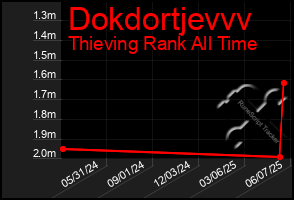 Total Graph of Dokdortjevvv
