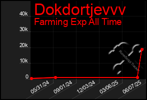 Total Graph of Dokdortjevvv