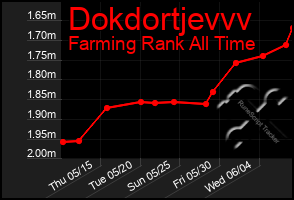 Total Graph of Dokdortjevvv