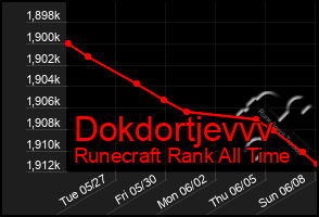 Total Graph of Dokdortjevvv