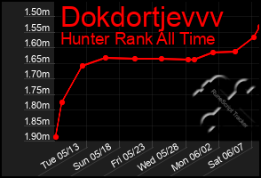 Total Graph of Dokdortjevvv