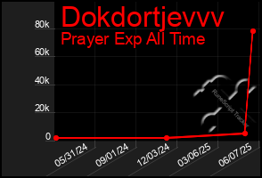 Total Graph of Dokdortjevvv