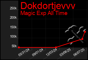 Total Graph of Dokdortjevvv