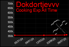 Total Graph of Dokdortjevvv