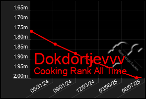 Total Graph of Dokdortjevvv