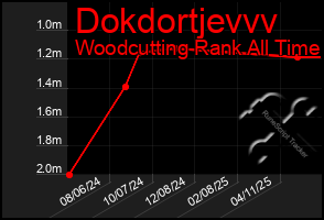 Total Graph of Dokdortjevvv