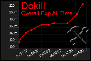 Total Graph of Dokill