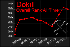 Total Graph of Dokill