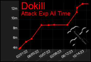 Total Graph of Dokill