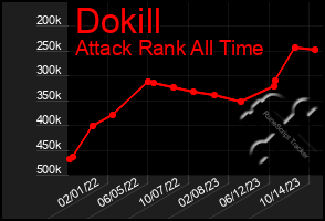 Total Graph of Dokill