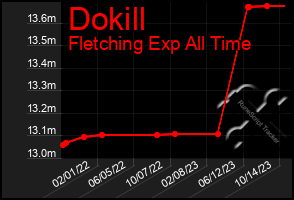 Total Graph of Dokill