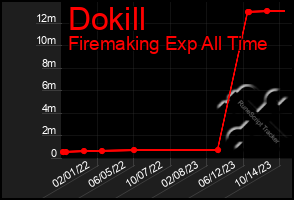 Total Graph of Dokill