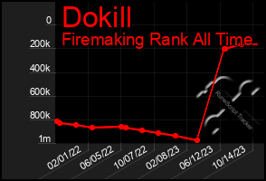 Total Graph of Dokill