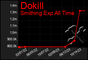 Total Graph of Dokill