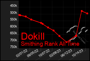 Total Graph of Dokill