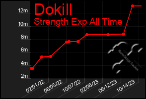 Total Graph of Dokill