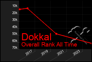 Total Graph of Dokkal