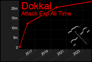 Total Graph of Dokkal