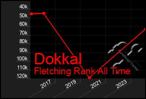 Total Graph of Dokkal