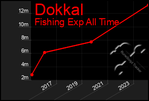 Total Graph of Dokkal