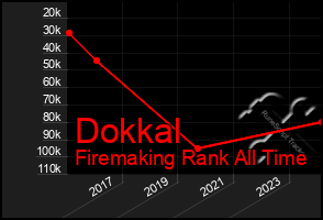 Total Graph of Dokkal