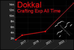 Total Graph of Dokkal