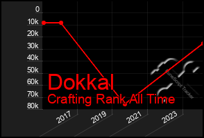 Total Graph of Dokkal