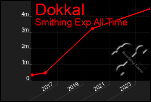 Total Graph of Dokkal