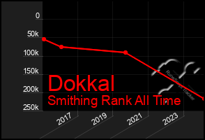 Total Graph of Dokkal