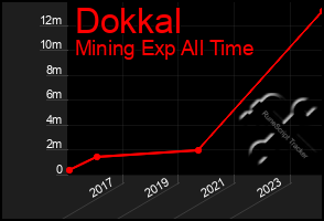 Total Graph of Dokkal