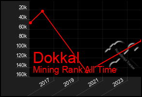 Total Graph of Dokkal