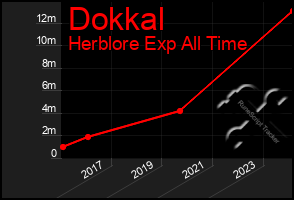 Total Graph of Dokkal