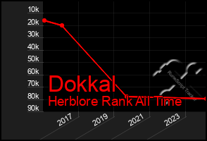 Total Graph of Dokkal