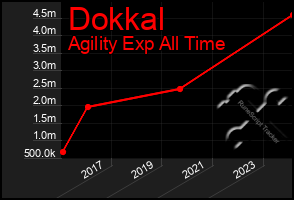 Total Graph of Dokkal