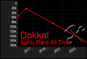 Total Graph of Dokkal