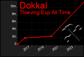 Total Graph of Dokkal