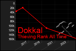 Total Graph of Dokkal