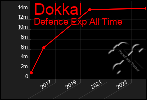 Total Graph of Dokkal