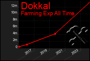 Total Graph of Dokkal