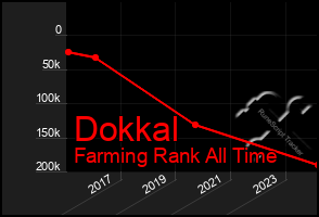 Total Graph of Dokkal