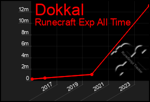 Total Graph of Dokkal