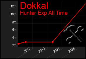 Total Graph of Dokkal